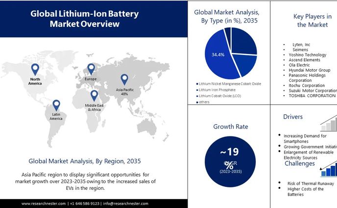 リチウムイオン電池価格予測：主要企業別、業界規模、需要、収益 2023-2035