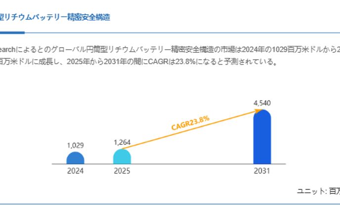 円筒型リチウムバッテリー精密安全構造の成長予測：2031年には4540百万米ドルに到達へ