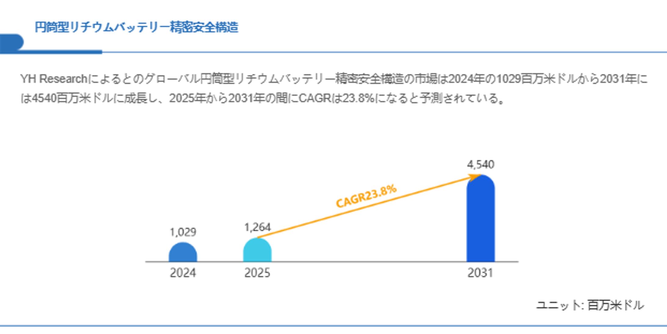 円筒型リチウムバッテリー精密安全構造の成長予測：2031年には4540百万米ドルに到達へ-1