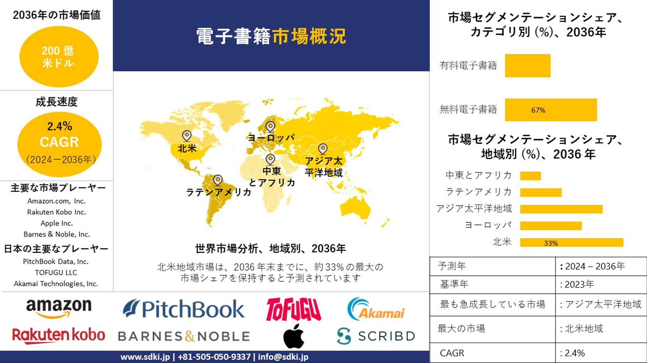 電子書籍産業調査、シェア、サイズレポート、成長、需要、トップメーカー - 2024-2036年予測-1