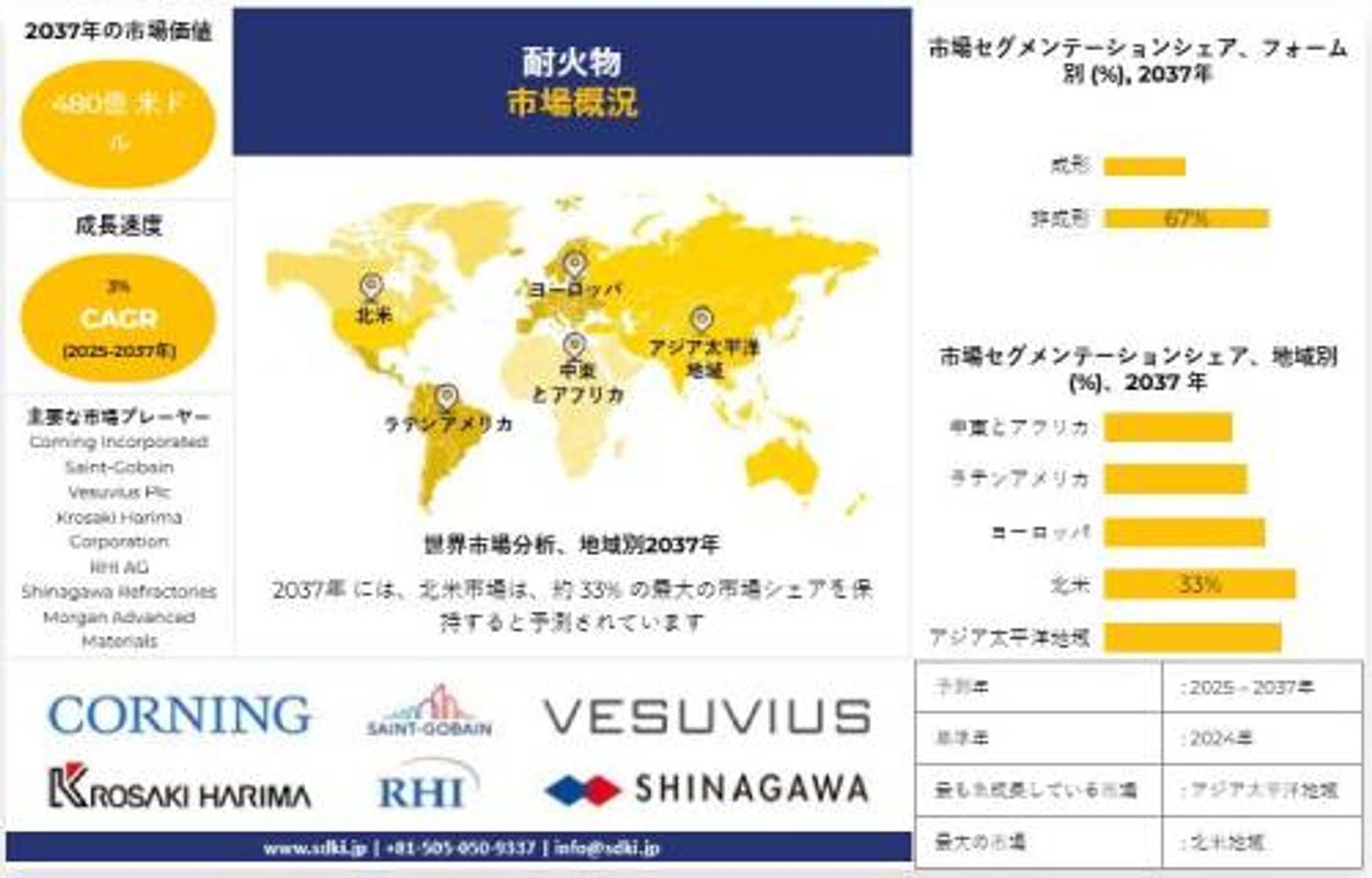 耐火物産業の成長、市場シェア、市場規模、動向分析の概要および2025年から2037年までの予測-1