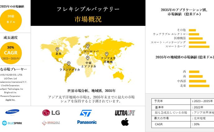 フレキシブルバッテリー - 業界シェア、規模、概要 - 2023-2035年予測