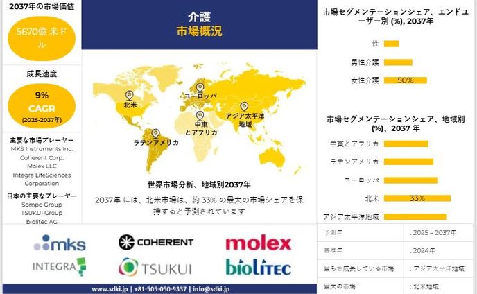世界の高齢者介護産業動向レポート、シェア、需要分析、機会、規模、洞察分析、2025-2037年予測 