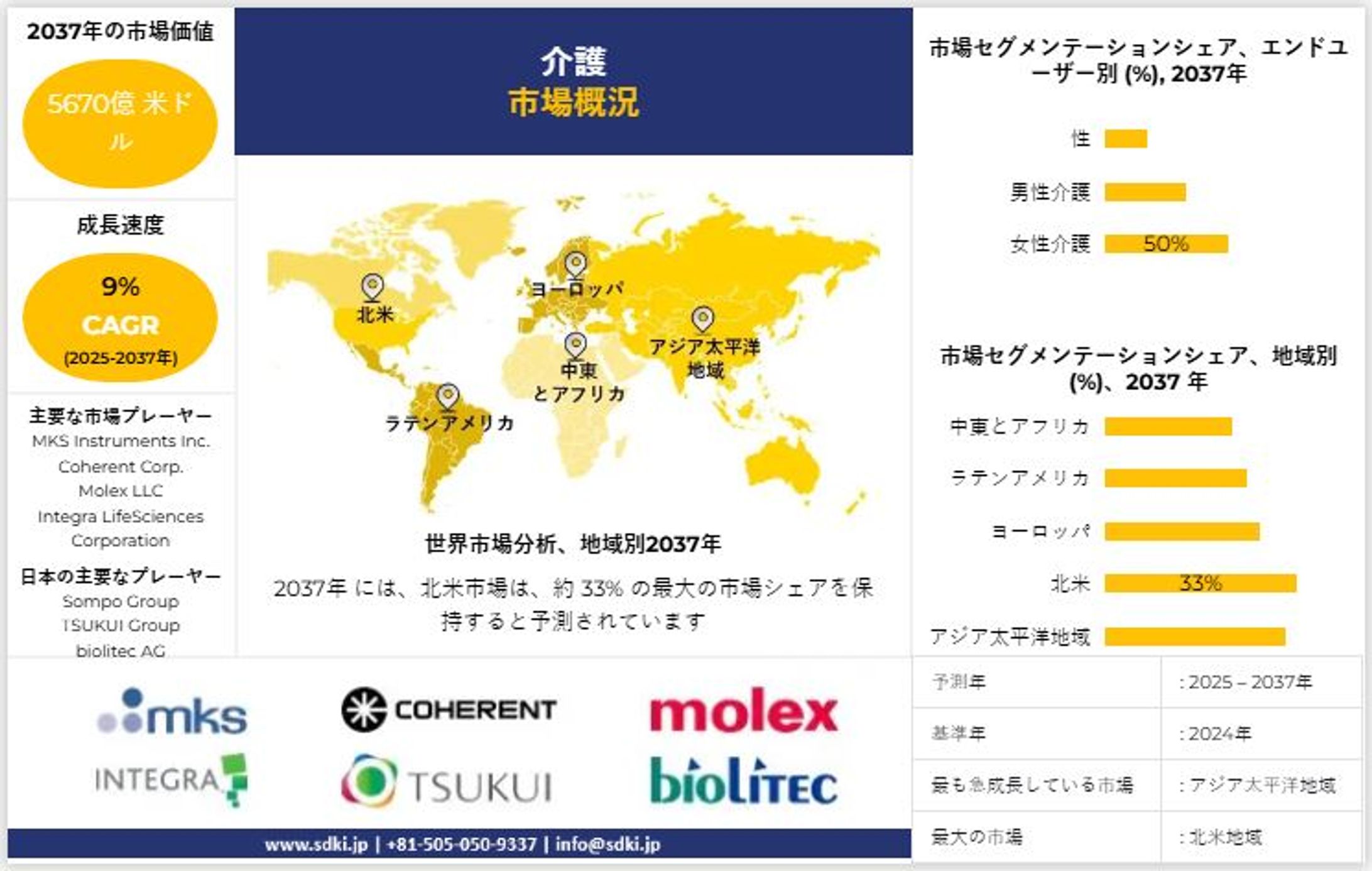 世界の高齢者介護産業動向レポート、シェア、需要分析、機会、規模、洞察分析、2025-2037年予測 -1