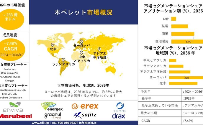  木質ペレット - 産業動向、分析概要 - 2024-2036年予測