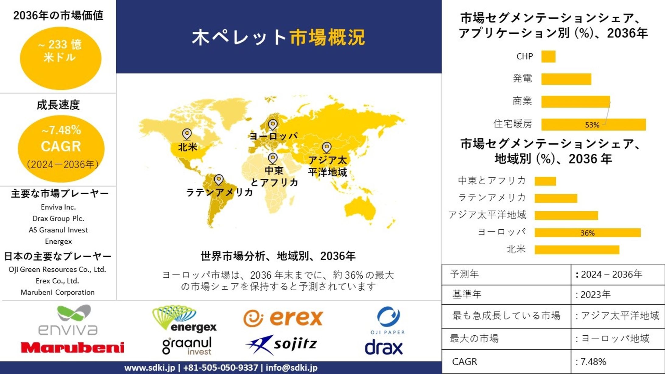  木質ペレット - 産業動向、分析概要 - 2024-2036年予測-1