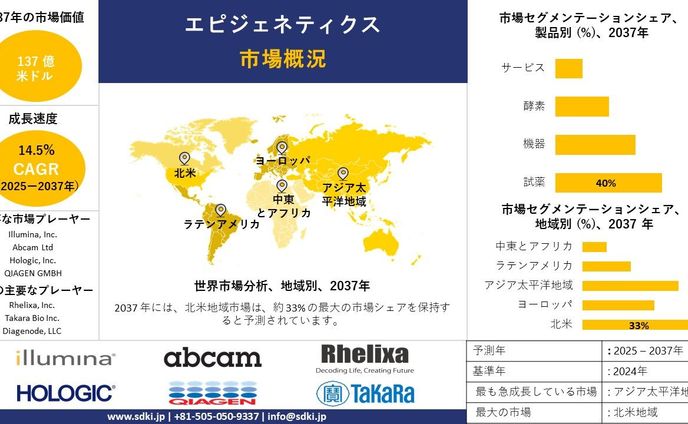  世界のエピジェネティクス産業調査、規模、成長、トレンドレポート、シェア、トップメーカー、洞察分析、2025-2037年予測
