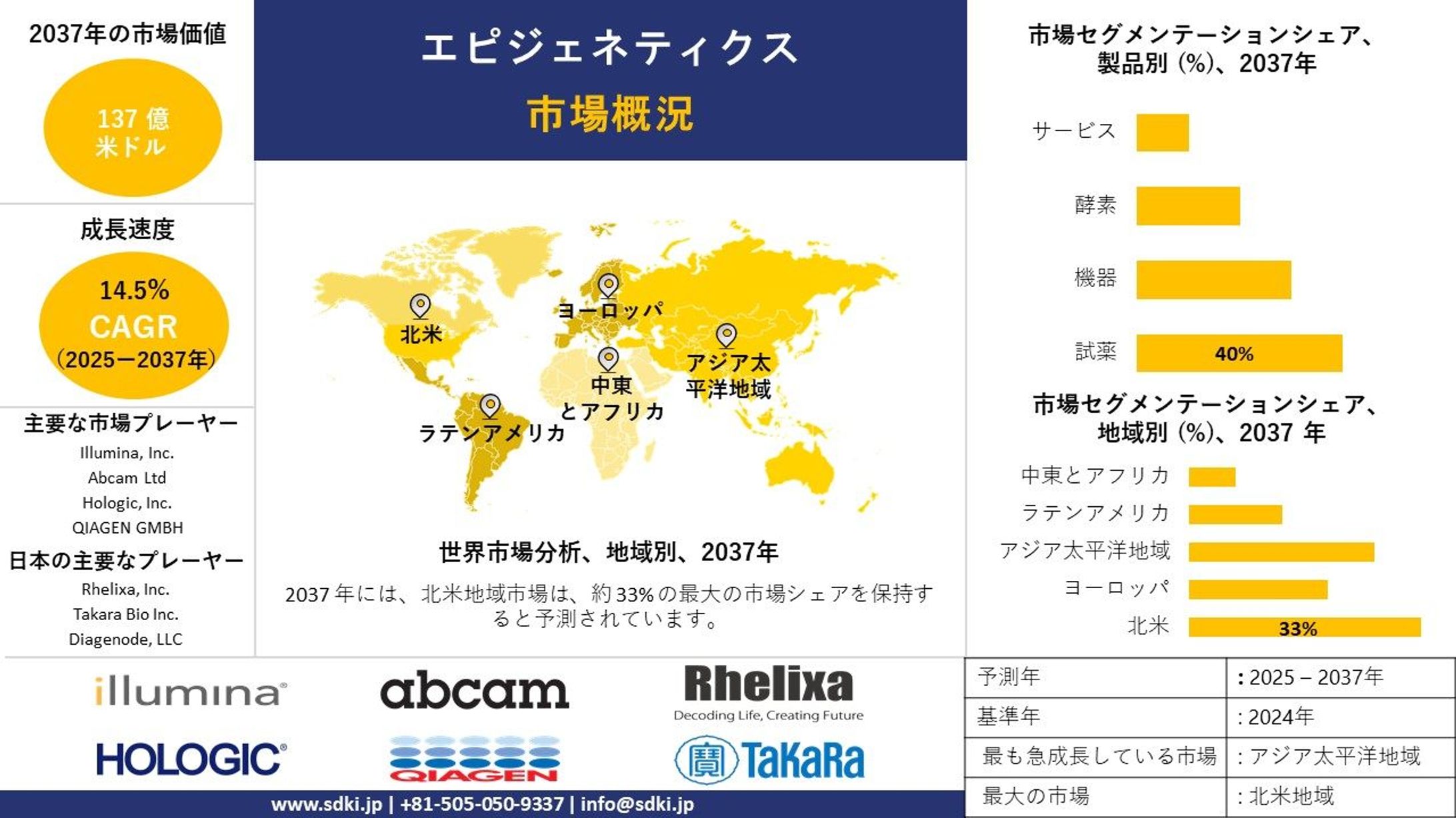  世界のエピジェネティクス産業調査、規模、成長、トレンドレポート、シェア、トップメーカー、洞察分析、2025-2037年予測-1
