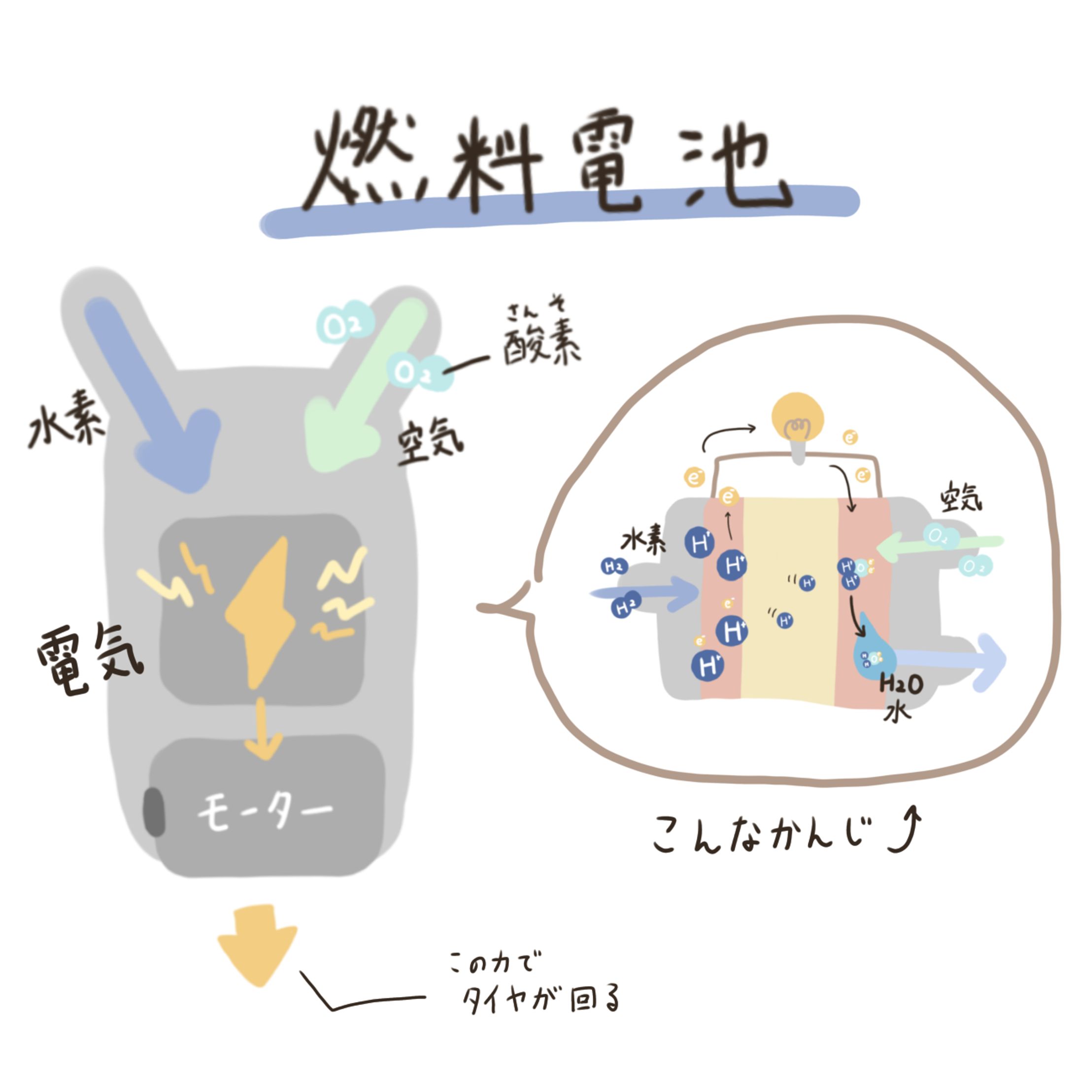 燃料電池　仕組み　挿絵-1