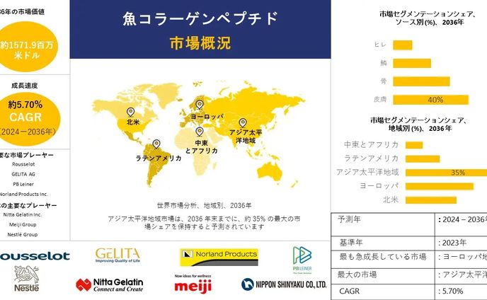 フィッシュコラーゲンペプチド産業洞察、シェア、成長、サイズ概要、2024-2036年予測
