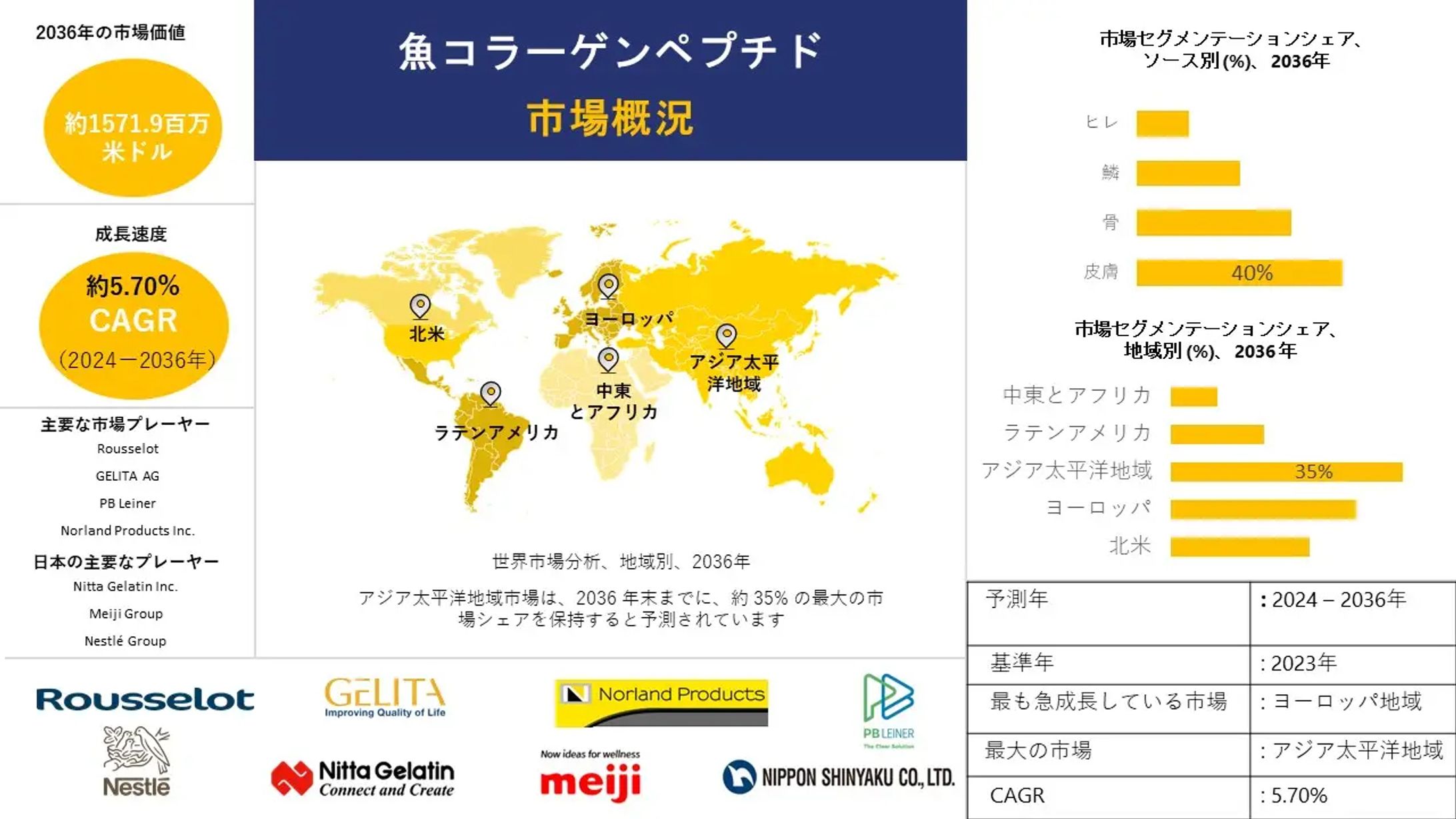 フィッシュコラーゲンペプチド産業洞察、シェア、成長、サイズ概要、2024-2036年予測-1