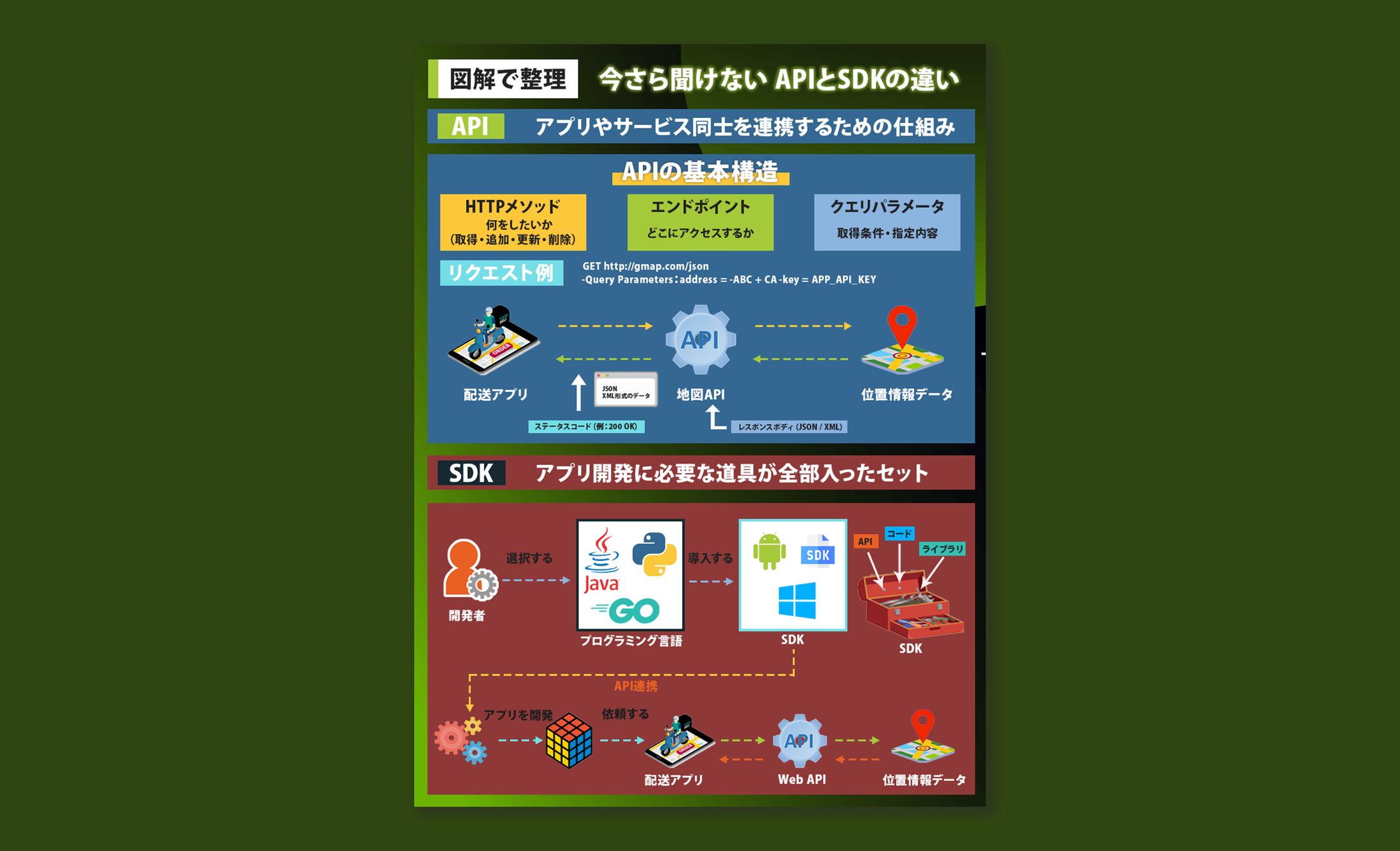【実案件】X図解投稿（APIとSDKの違い）-1