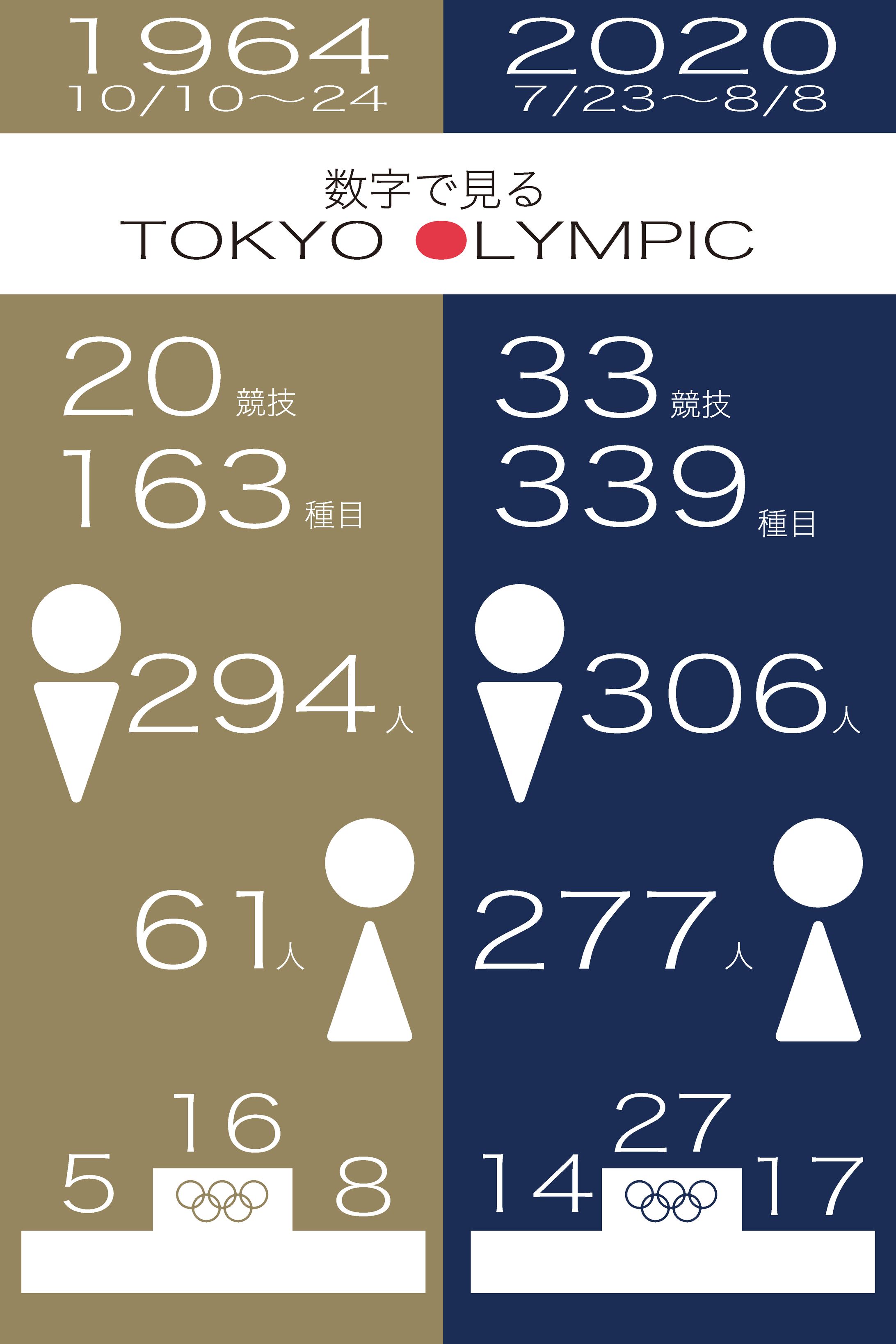 数字で見る東京オリンピック-1