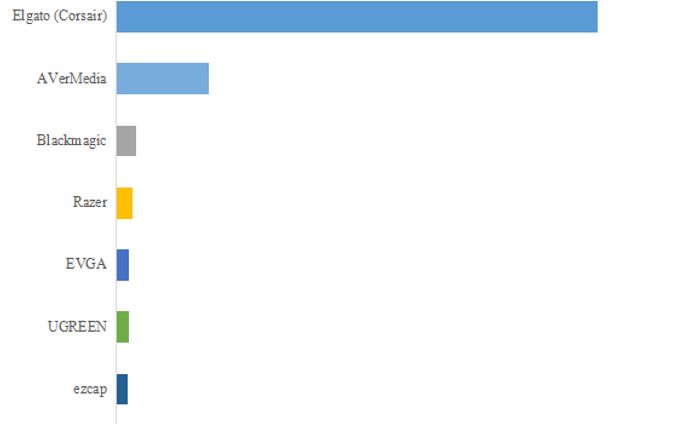 ゲームライブキャプチャカード業界競合分析：世界市場規模、成長機会、需要分析、開発動向2024-2030