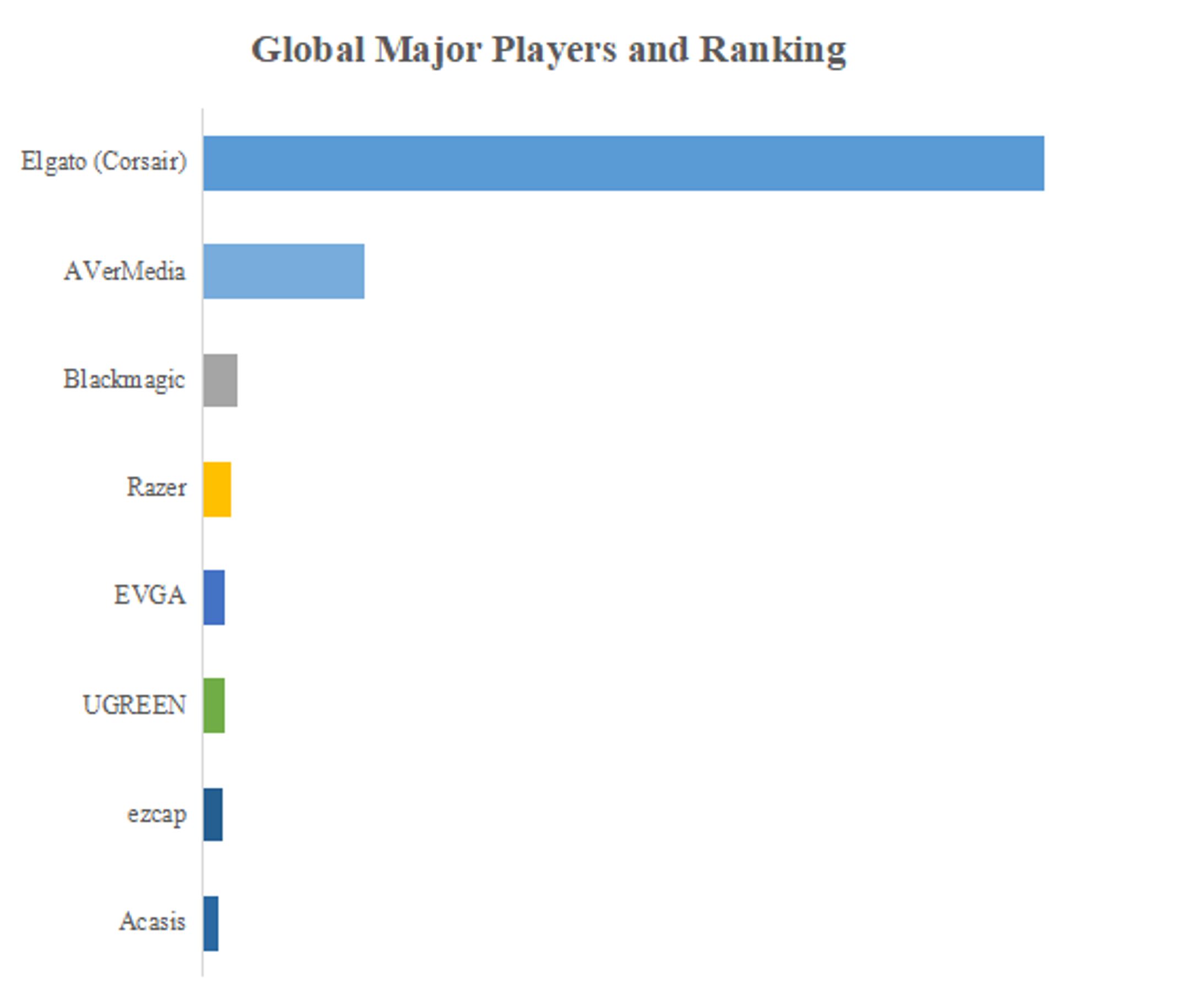 ゲームライブキャプチャカード業界競合分析：世界市場規模、成長機会、需要分析、開発動向2024-2030-1