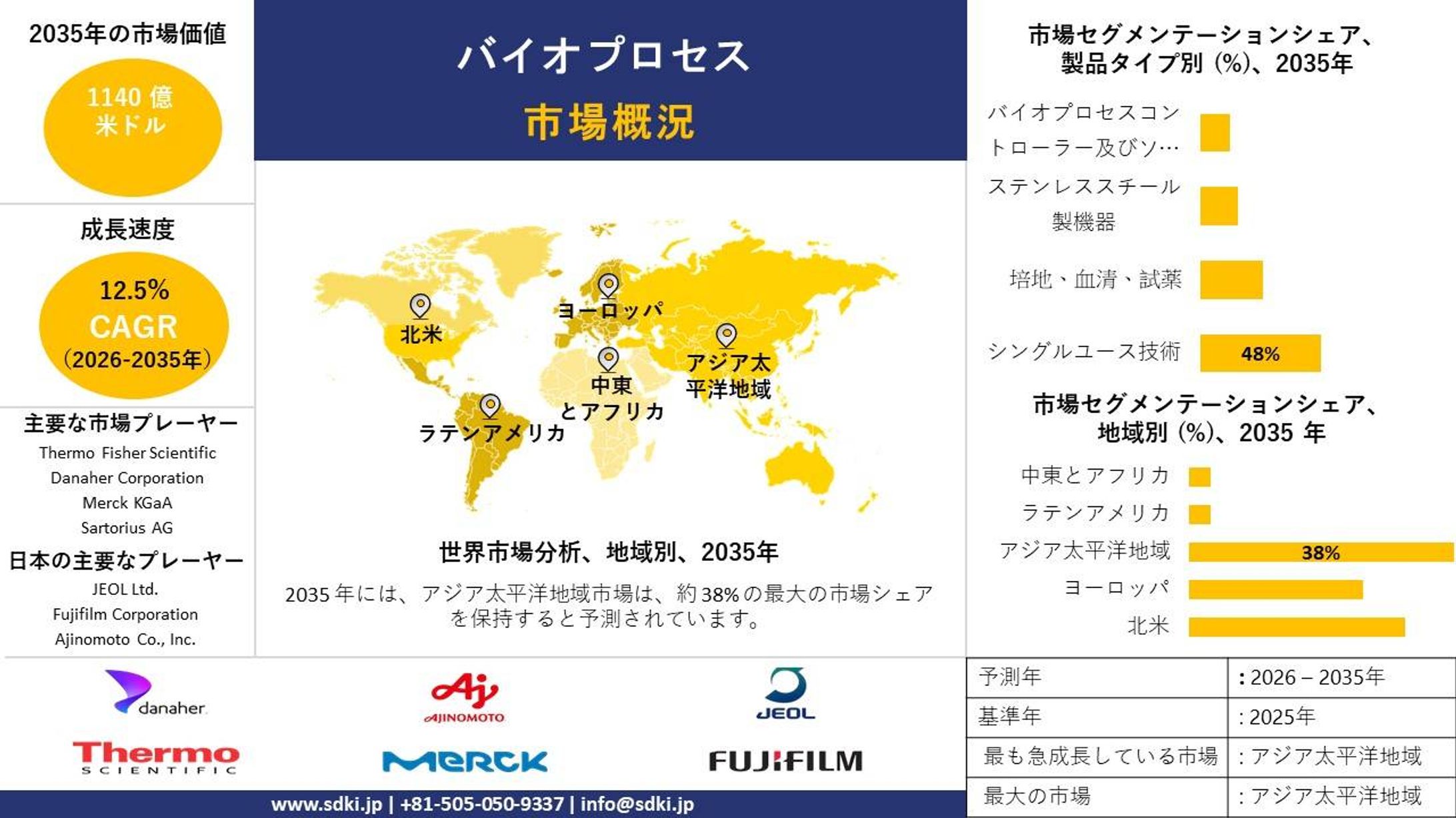 世界のバイオプロセス産業の動向レポート、シェア、需要分析、機会、規模、洞察分析、予測2026〜2035-1