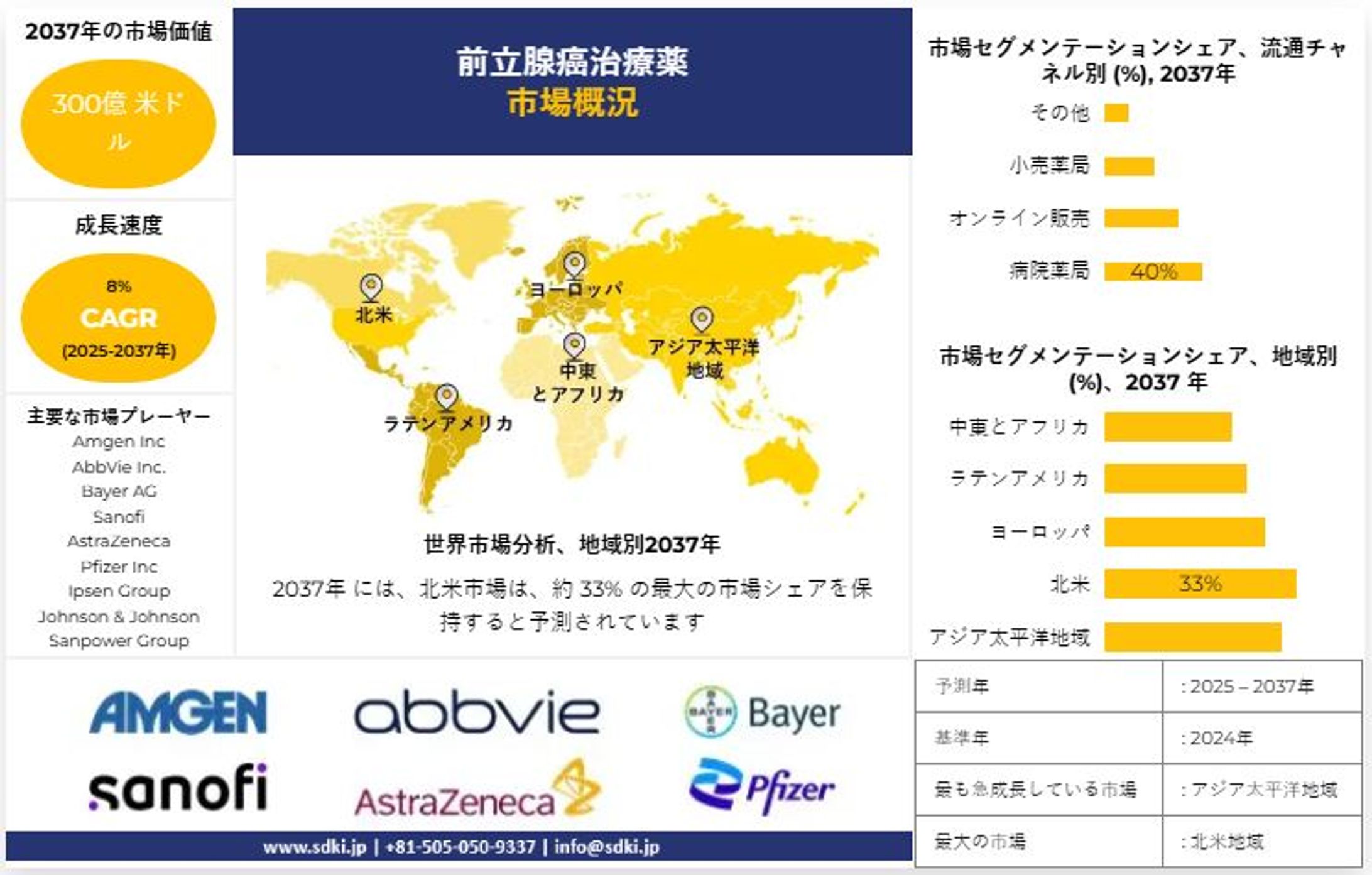 前立腺がん治療薬業界の動向、トレンド、分析の概要 - 2025年から2037年までの予測-1