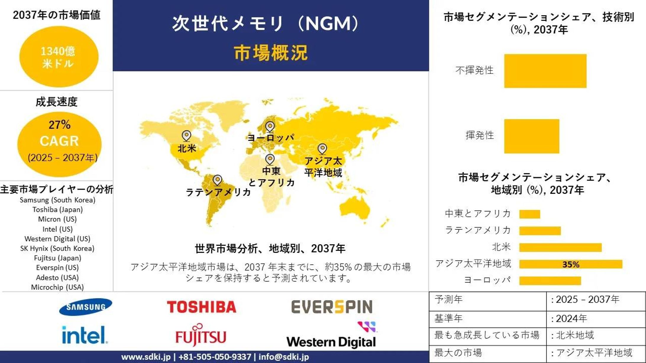 グローバル次世代メモリ（NGM）市場 産業洞察、シェア、成長、サイズ概要、2025-2037年予測-1