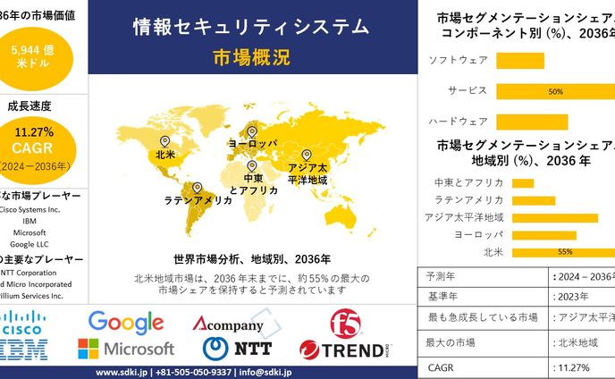 世界の情報セキュリティシステム産業の市場規模調査、シェア、動向、洞察、トップメーカー、需要分析概要 - 2024-2036年までの予測