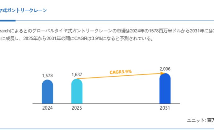 タイヤ式ガントリークレーン市場、CAGR3.9%で拡大し2031年には2006百万米ドルへ