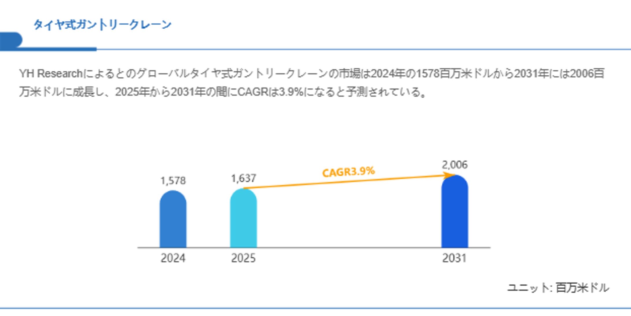 タイヤ式ガントリークレーン市場、CAGR3.9%で拡大し2031年には2006百万米ドルへ-1