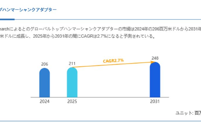 トップハンマーシャンクアダプター市場規模、2031年には248百万米ドルに拡大見込み