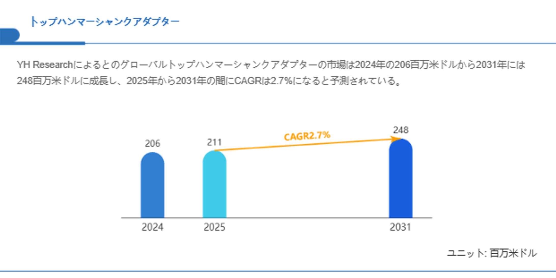 トップハンマーシャンクアダプター市場規模、2031年には248百万米ドルに拡大見込み-1