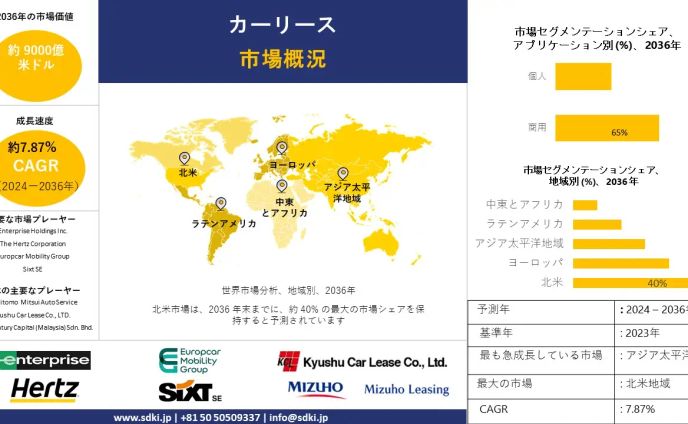 世界のカーリース市場 産業動向、規模、成長、調査、レポート、シェア、洞察分析、2024-2036年予測