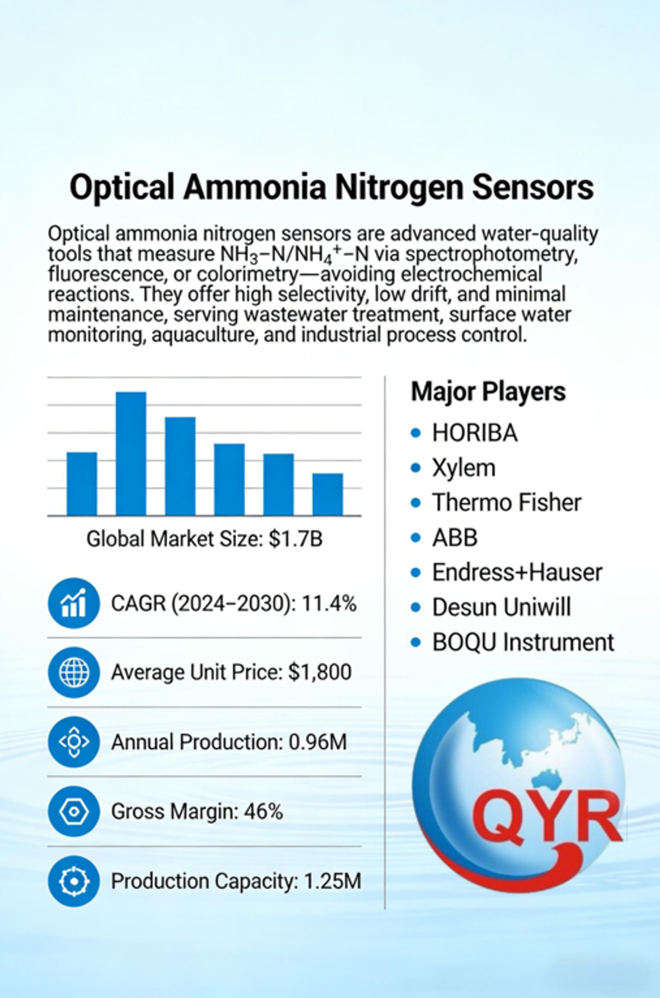 Optical Ammonia Nitrogen Sensors: Key Summary-1