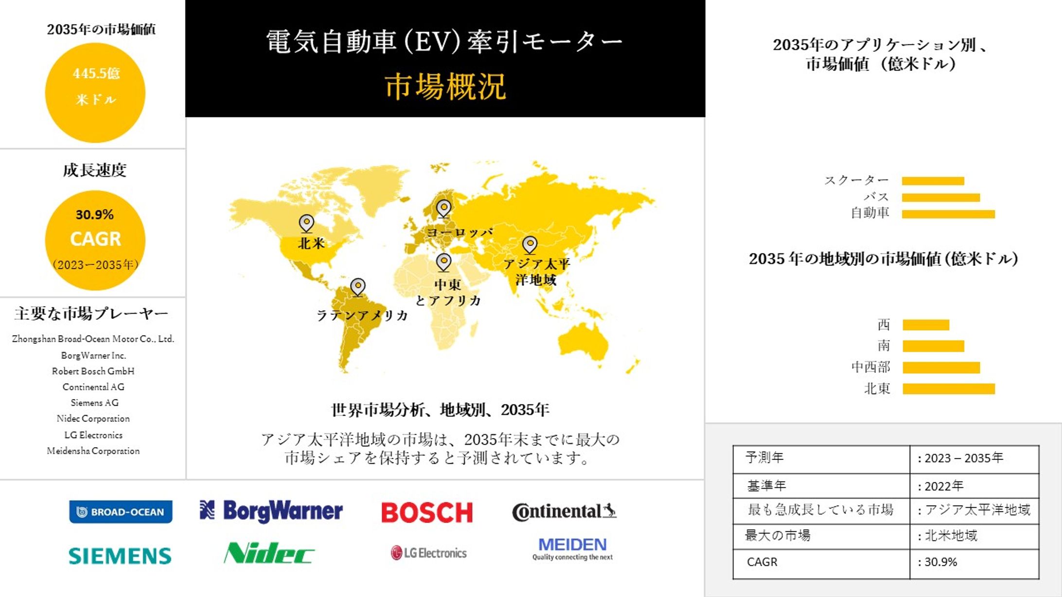 電気自動車用トラクションモーターの世界：産業動向、分析概要、2023-2033年予測-1