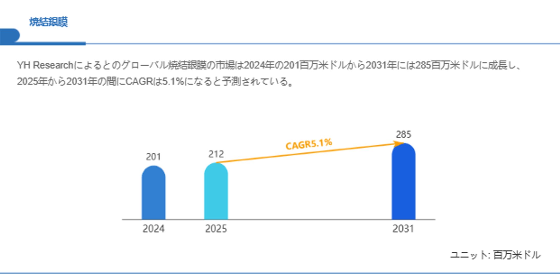 焼結銀膜市場、CAGR5.1%で拡大し2031年には285百万米ドルへ-1