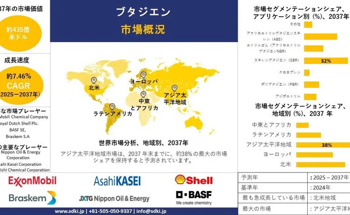 世界のブタジエン産業調査、規模、成長、トレンドレポート、シェア、トップメーカー、洞察分析、2025-2037年予測  