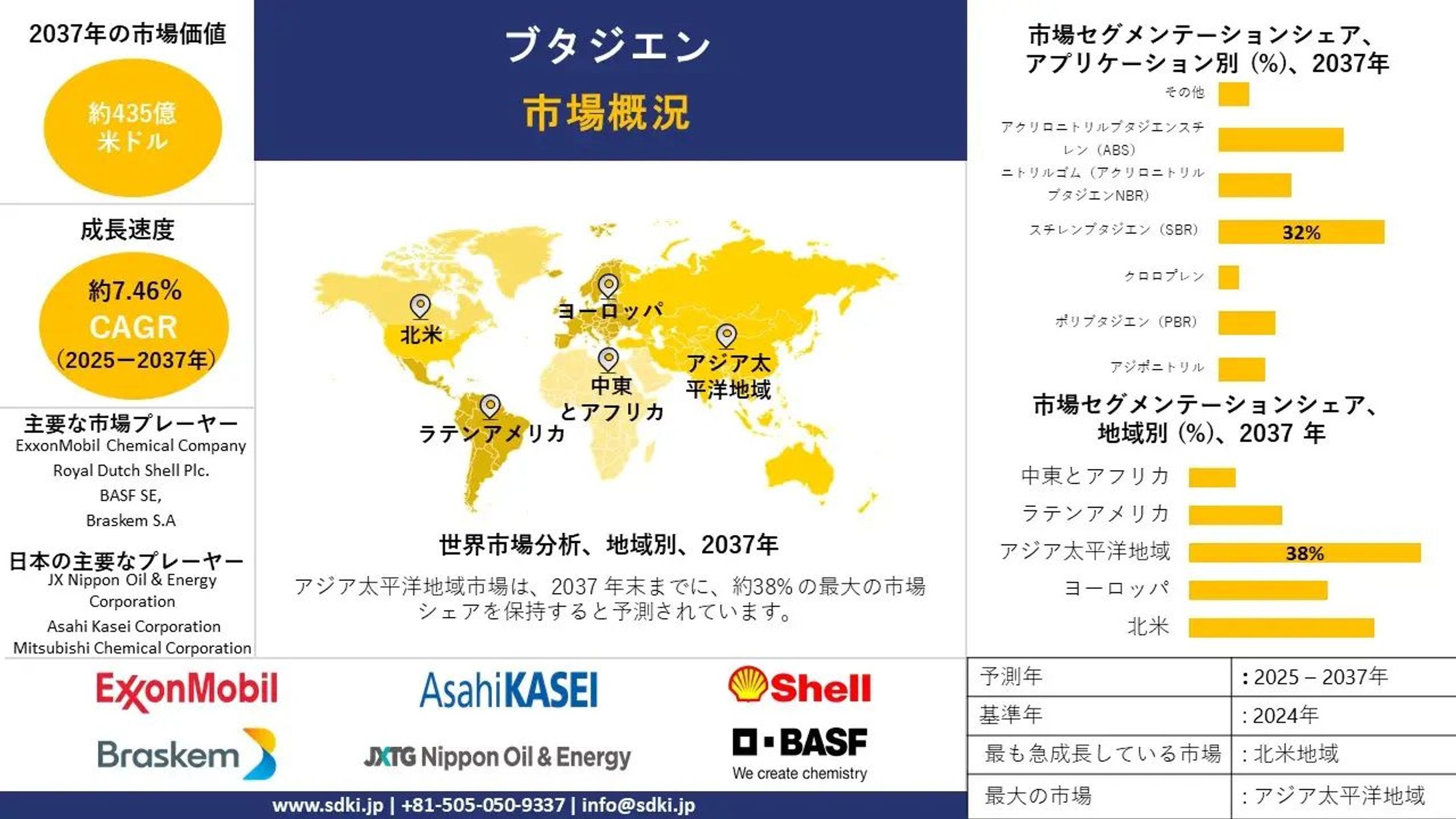 世界のブタジエン産業調査、規模、成長、トレンドレポート、シェア、トップメーカー、洞察分析、2025-2037年予測  -1