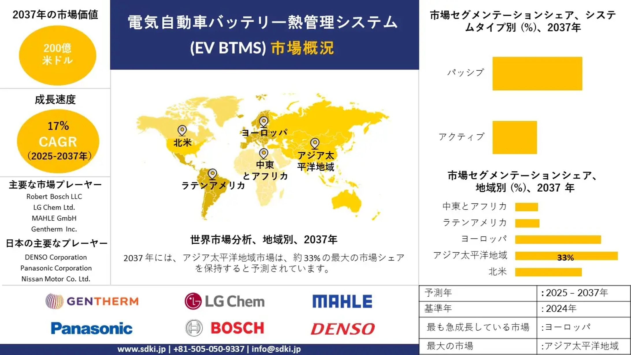 世界の電気自動車用バッテリー熱管理システム市場：規模、動向、分析、および-予測2025年〜2037年-1