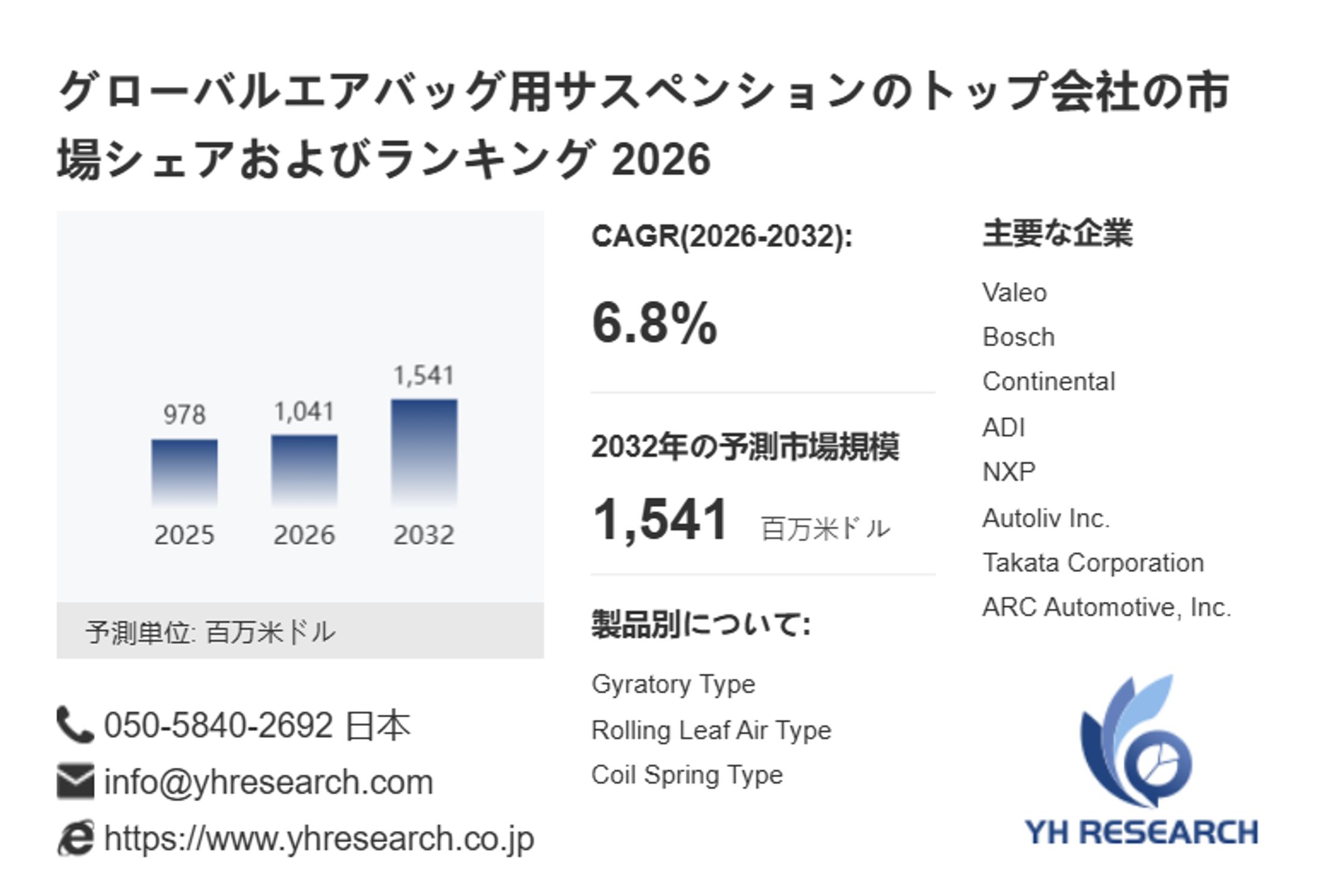 世界エアバッグ用サスペンション市場調査：2032年までCAGR6.8%で成長予測-1