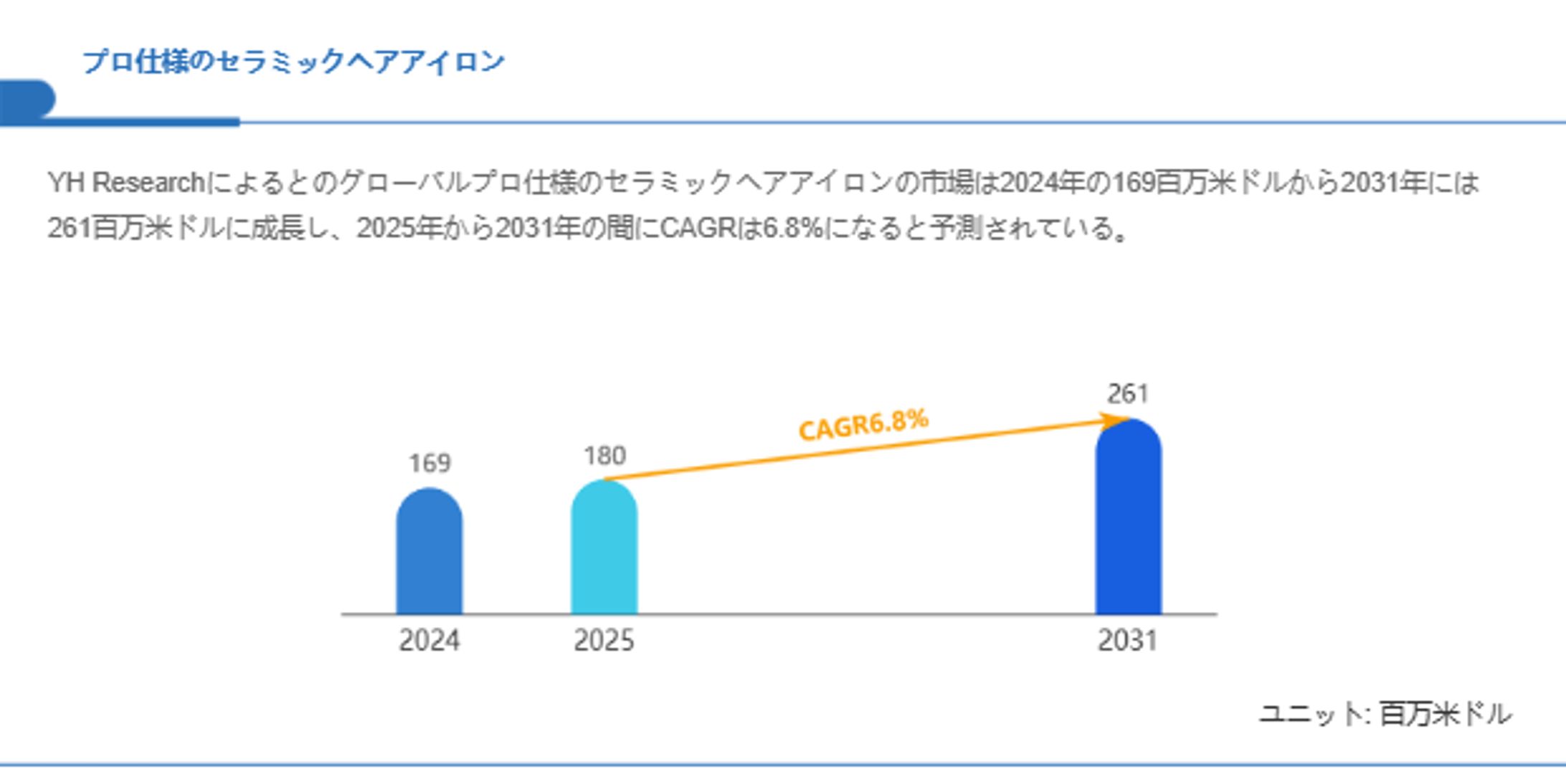 プロ仕様のセラミックヘアアイロンの成長予測：2031年には261百万米ドルに到達へ-1