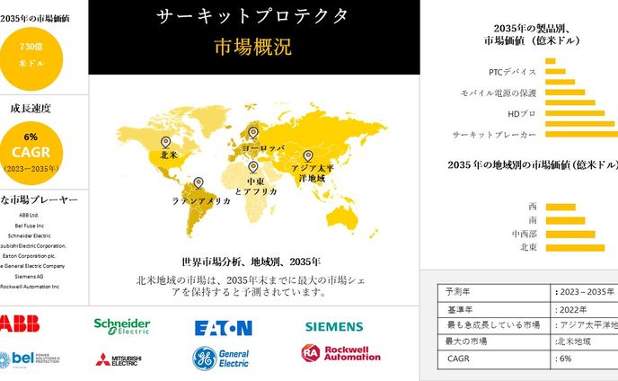 回路保護装置の市場調査 - CAGRが高いほど成長 - サイズ、予測:2023-2035