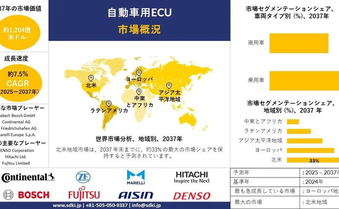 自動車用ECU市場調査レポート、規模とシェア、成長機会、および傾向洞察分析―容量タイプ別、アプリケーション別、車両タイプ別、推進タイプ別、および地域別―世界市場の見通しと予測 2025―2037 年