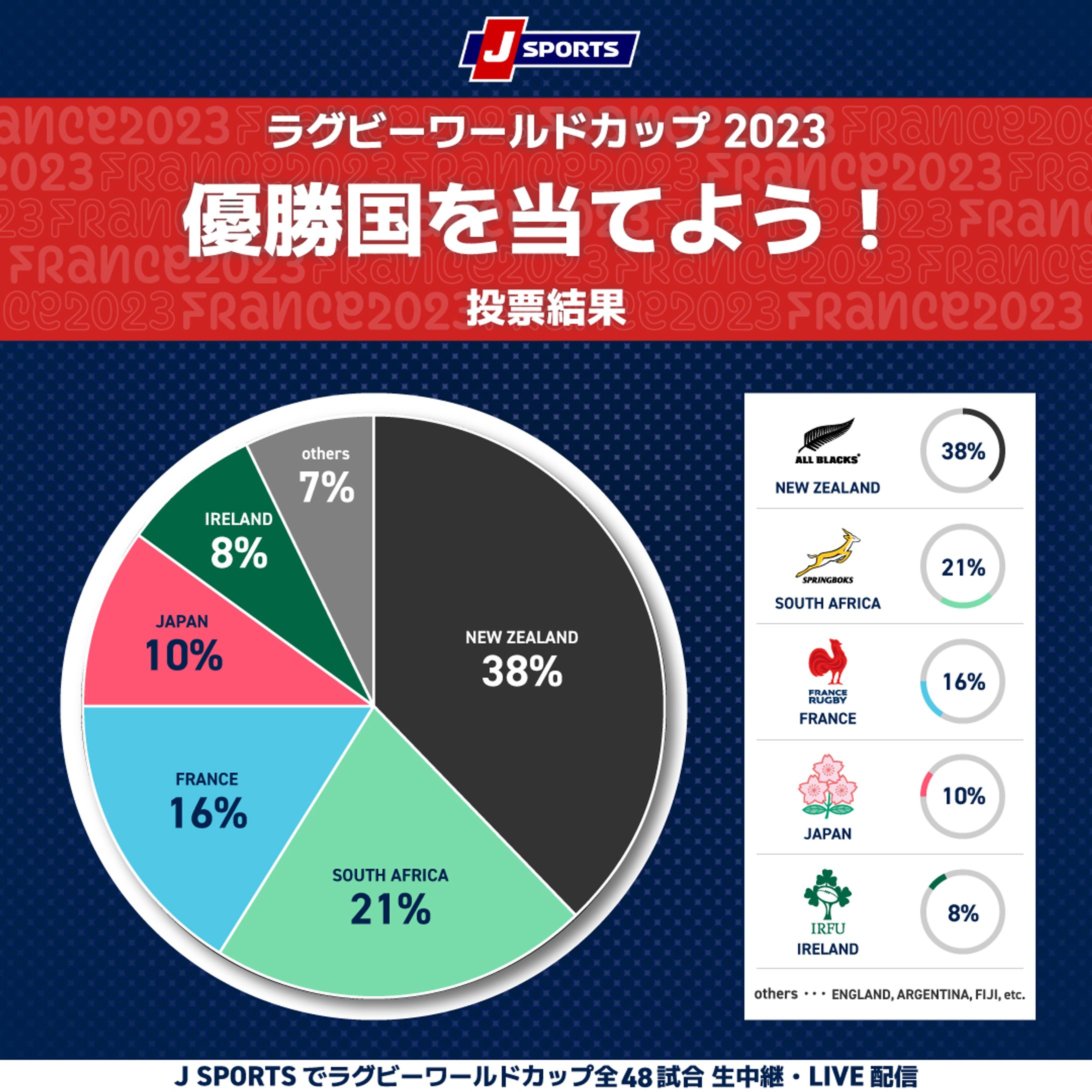 J SPORTS：ラグビーワールドカップ 優勝予想キャンペーン画像-1