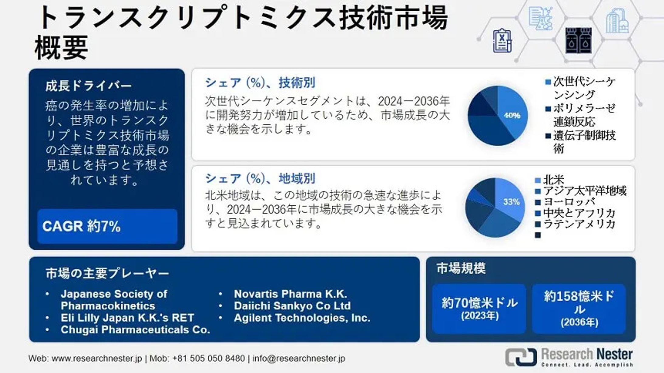 トランスクリプトミクス技術市場シェア、業界動向、開発、収益 2036-1