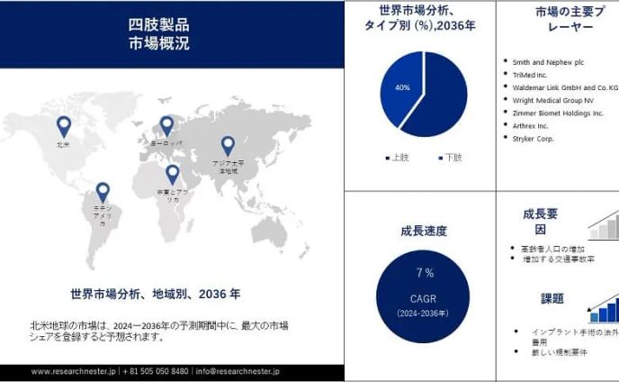 四肢製品市場：規模、市場シェア、需要、2024～2036年の機会
