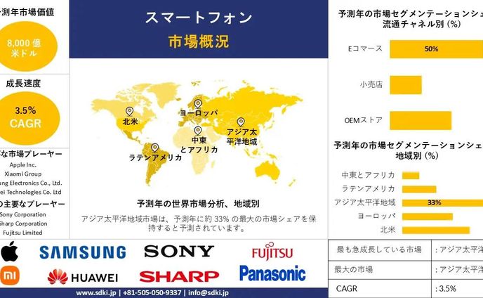 世界のスマートフォン産業調査、シェア、サイズレポート、成長、需要、トップメーカー - 2025-2037年予測