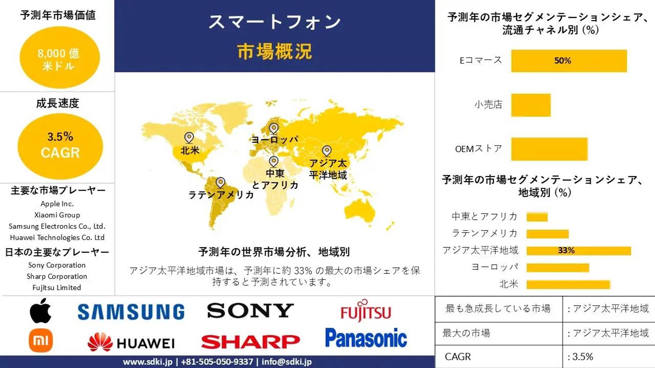 世界のスマートフォン産業調査、シェア、サイズレポート、成長、需要、トップメーカー - 2025-2037年予測-1