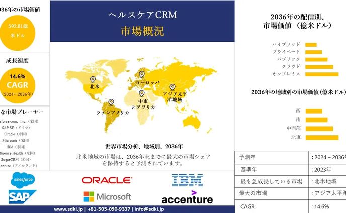 ヘルスケアCRM産業、シェア、サイズ調査動向、洞察、トップメーカー、需要分析概要 - 2024-2036年予測