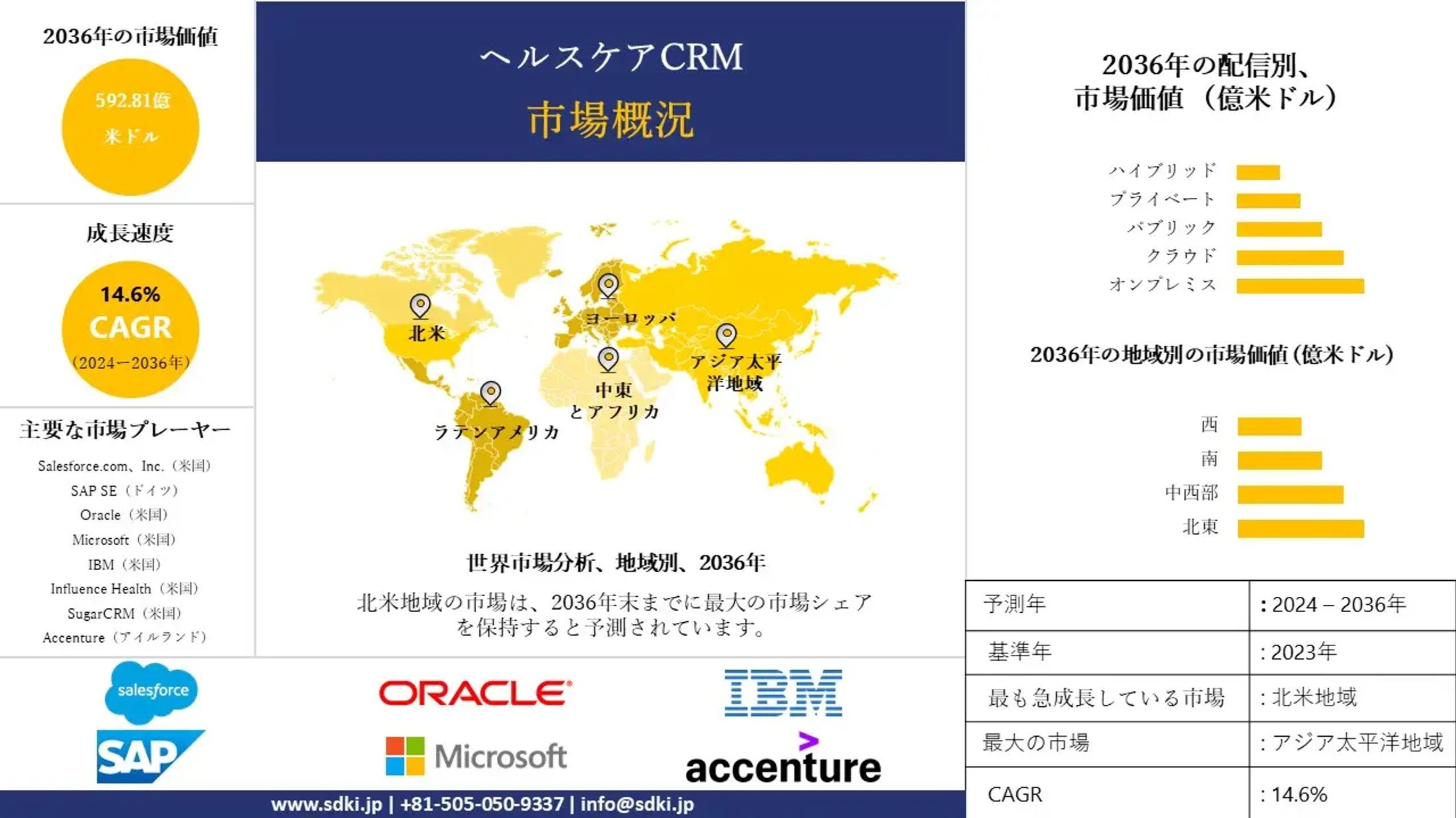 ヘルスケアCRM産業、シェア、サイズ調査動向、洞察、トップメーカー、需要分析概要 - 2024-2036年予測-1