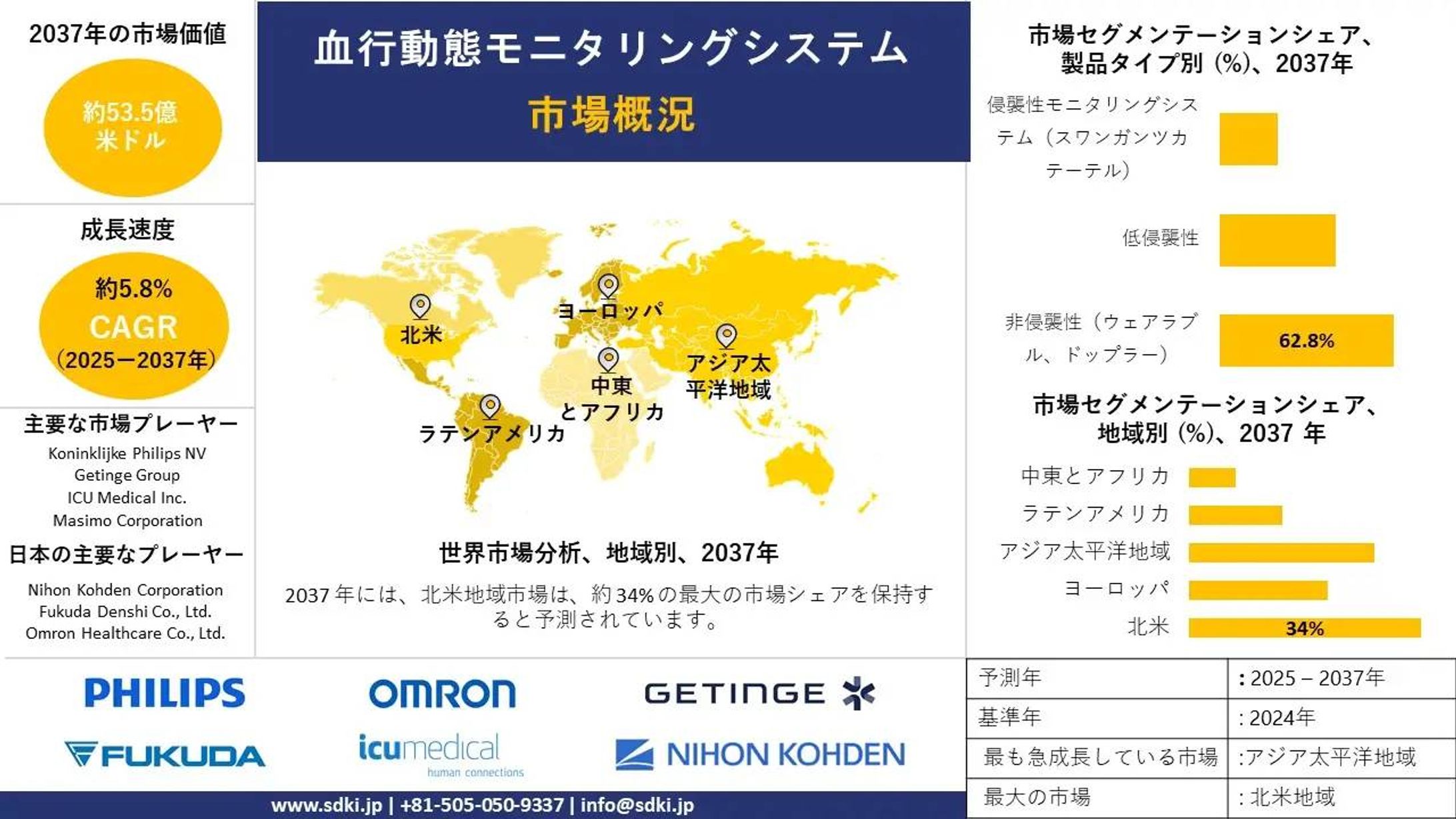 血行動態モニタリングシステム業界の動向、トレンド、分析の概要 - 2025年から2037年までの予測-1