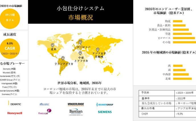 小包仕分けシステム - 産業動向、分析概要 - 2023-2035年予測