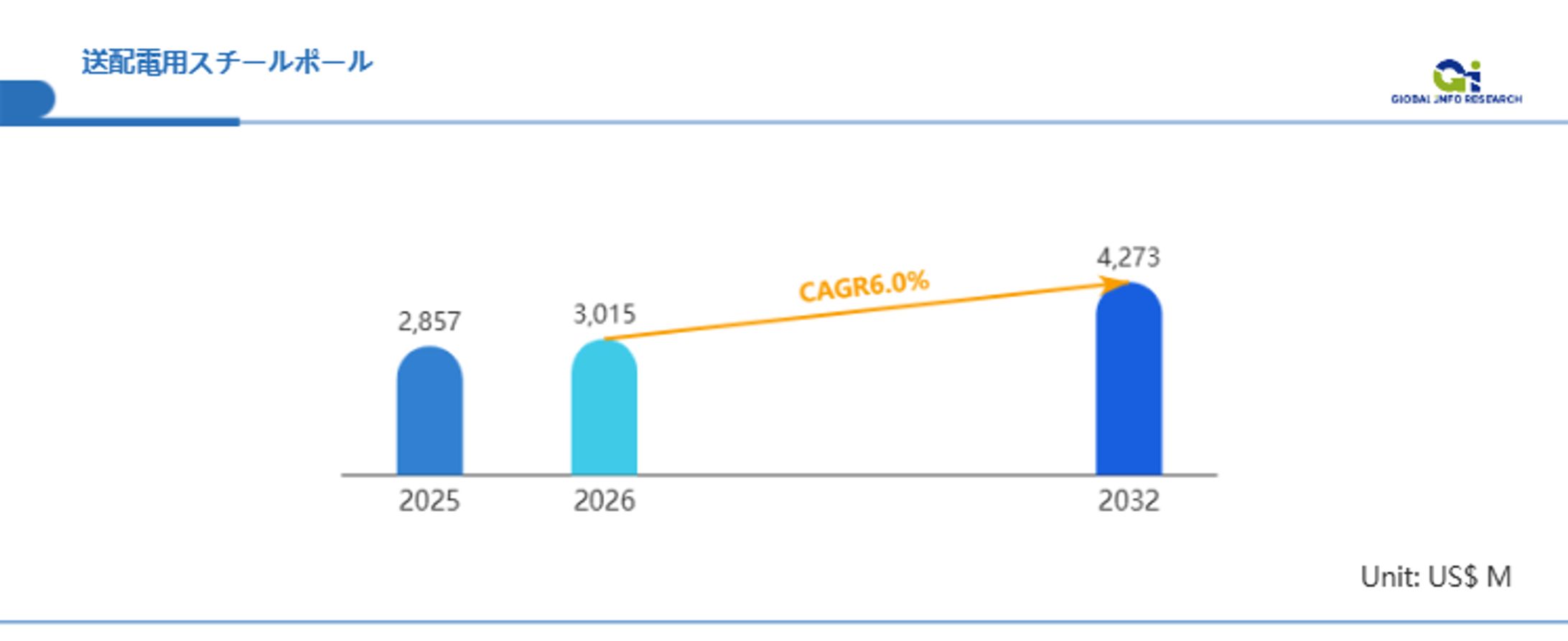 2024年26.16億米ドルから2031年39.68億米ドルへ～年平均成長率（CAGR）6.1%で拡大する世界市場-1