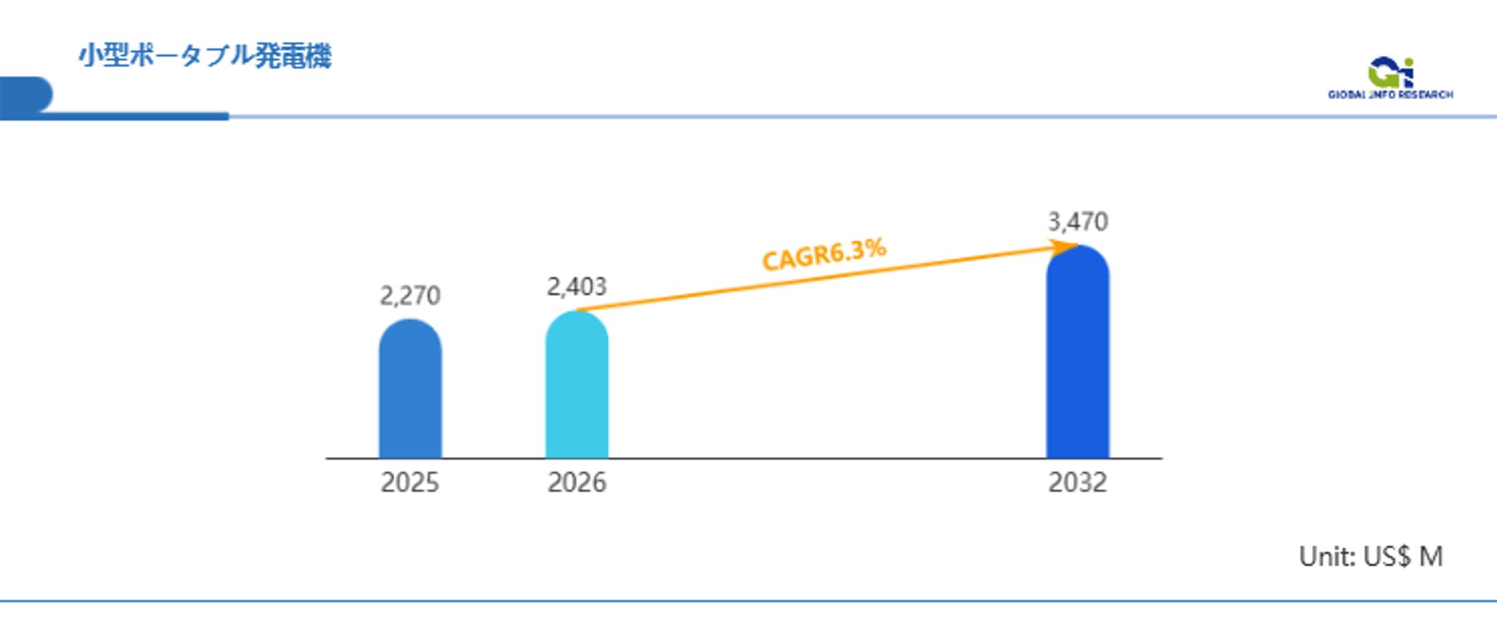 2026年小型ポータブル発電機市場、CAGR 6.5％で拡大：頻発化する停電リスクとアウトドア需要が牽引する32.1億ドルの成長戦略-1