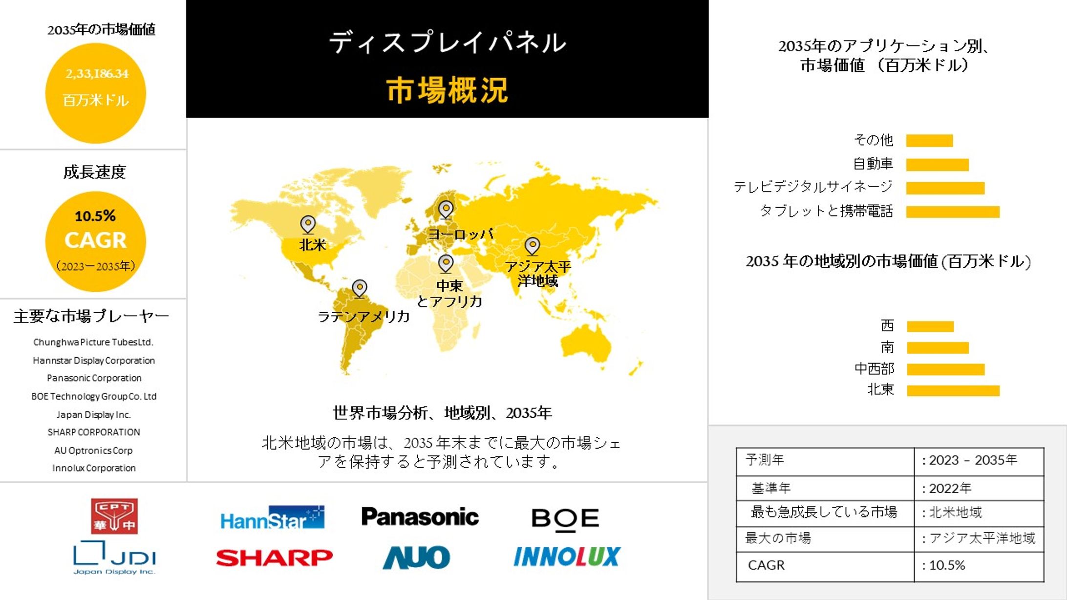 ディスプレイパネル市場調査 - 世界の産業、シェア、サイズ、予測レポート 2023-2035-1